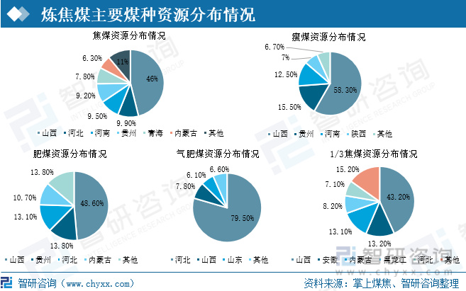 從煉焦煤主要煤種資源分布看，煉焦煤主要煤種資源分布較為集中。其中，焦煤主要分布在山西、河北、河南等地，焦煤資源占比分別為46%、9.9%、9.5%；瘦煤主要分布在山西、貴州、河南等地，資源占比分別為58.3%、15.5%和12.5%；肥煤主要分布在山西、貴州、河北等地，資源占比分別為48.6%、13.8%、13.1%；氣肥煤主要分布在河北、山西、山東等地，其資源占比分別為79.5%、7.8%和6.1%；1/3焦煤主要分布在山西、安徽、內蒙古等地，其資源占比分別為43.2%、13.2%和13.1%。