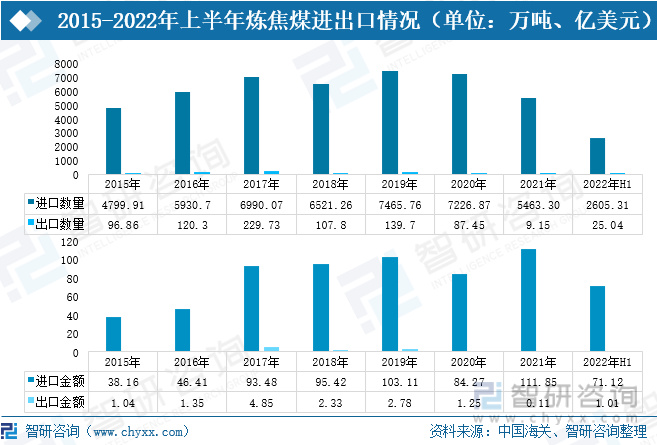 受煤炭進口管控影響，近幾年煉焦煤進口數量有所下降。2021年，煉焦煤進口數量減少至5463.30萬噸，較去年下降24.4%；煉焦煤出口數量驟減至9.15萬噸，較2020年下降89.53%。受市場需求增加影響，2021年煉焦煤進口金額增加至111.85億美元，較2020年增長32.72%；出口金額隨著出口數量的減少下降至0.11億美元，較2020年減少91.25%。