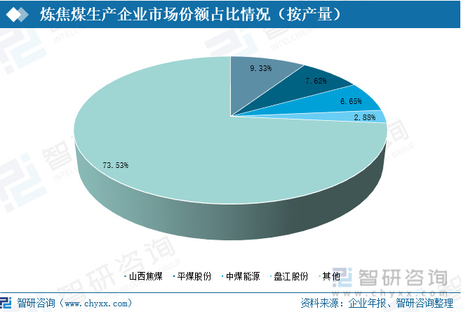 受資源分布影響，煉焦煤企業主要集中在山西、河北、河南等地，具有很強的區域性。從煉焦煤生產產量看，山西焦煤煉焦煤產量占總產量的9.33%，平煤股份煉焦煤產量占總產量的7.62%，中煤能源煉焦煤占總產量的6.65%，盤江股份煉焦煤產量占總產量的2.88%。