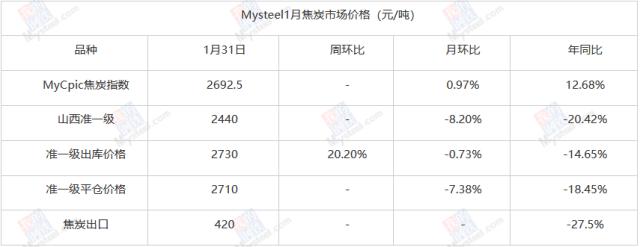 2月焦炭市場(chǎng)存在小幅反彈機(jī)會(huì)